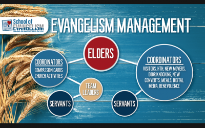 Reaching the Lost: Managing Your Evangelism Efforts